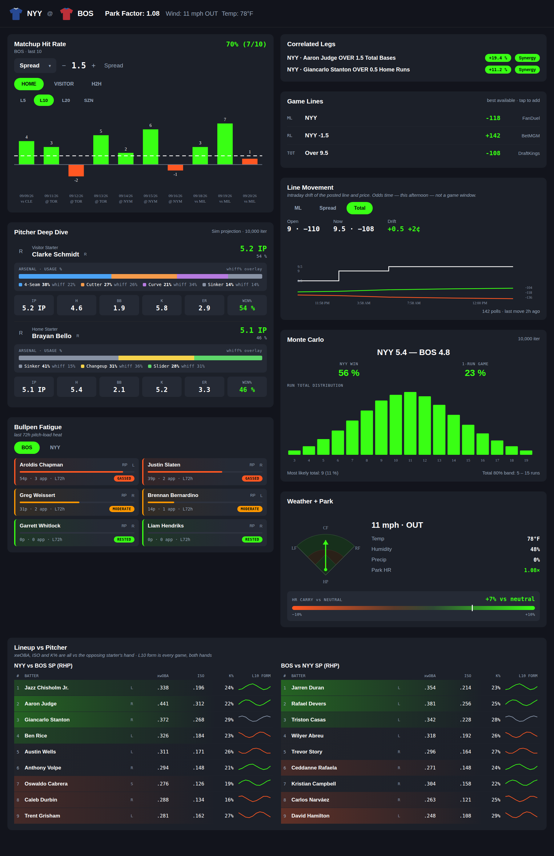 A game detail page: matchup hit rate against the spread, both starters, bullpen state, a Monte Carlo distribution, the park and weather compass, and both lineups
