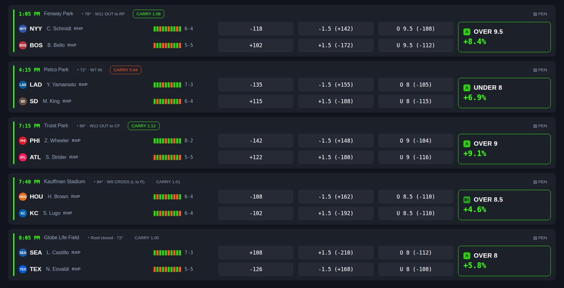 The Games tab: one block per game on the slate with both starters, recent form, the three market pills and the model's read