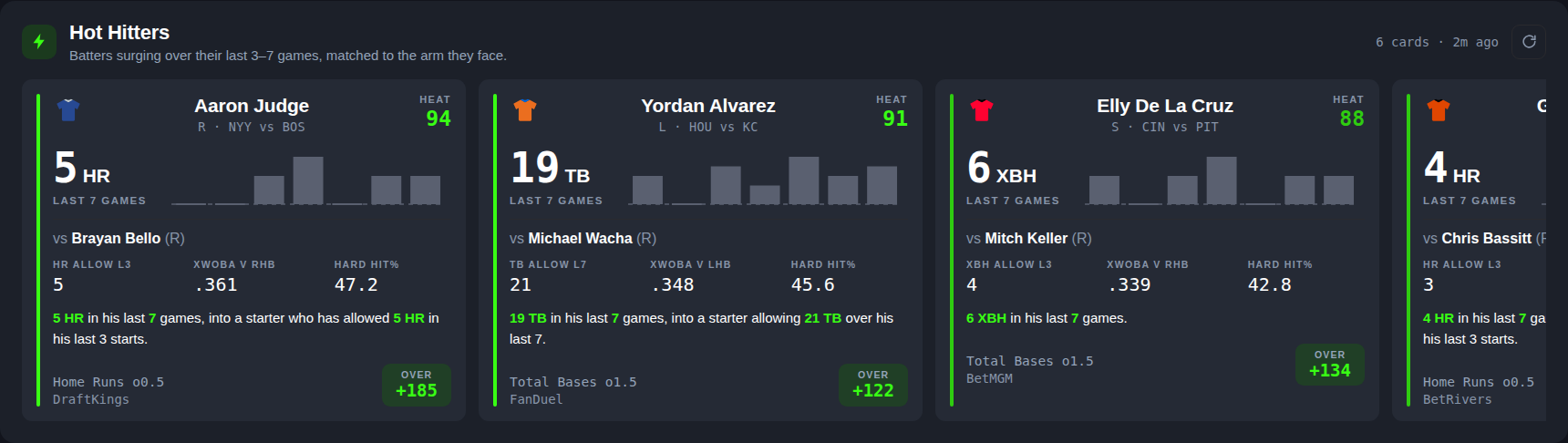 The Hot Hitters rail on the landing page: the hitters running hottest tonight, each on a four-tier heat scale