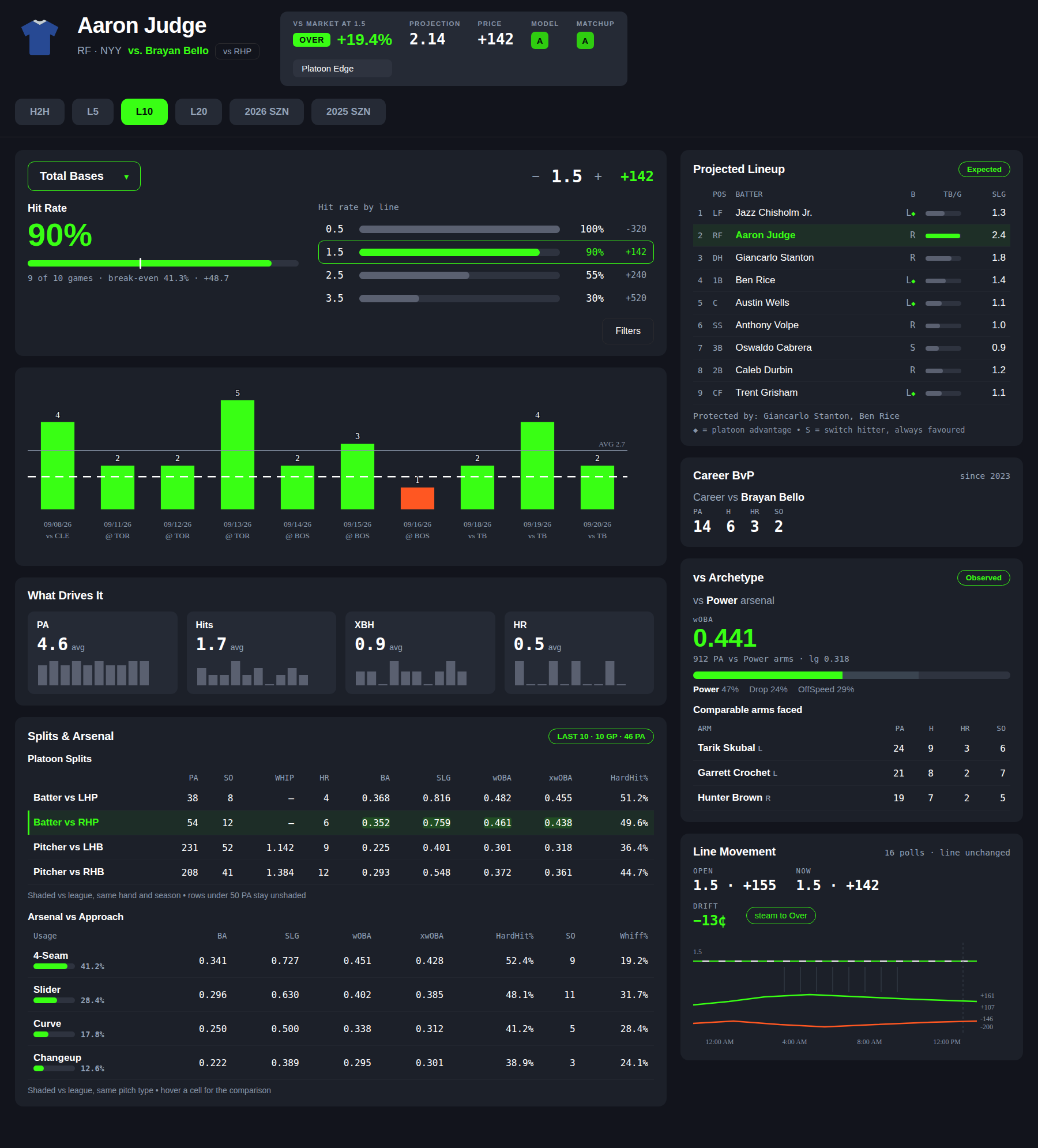 A batter's player page: market row, game log against the posted line, platoon splits, career versus this pitcher and versus his archetype, and line movement
