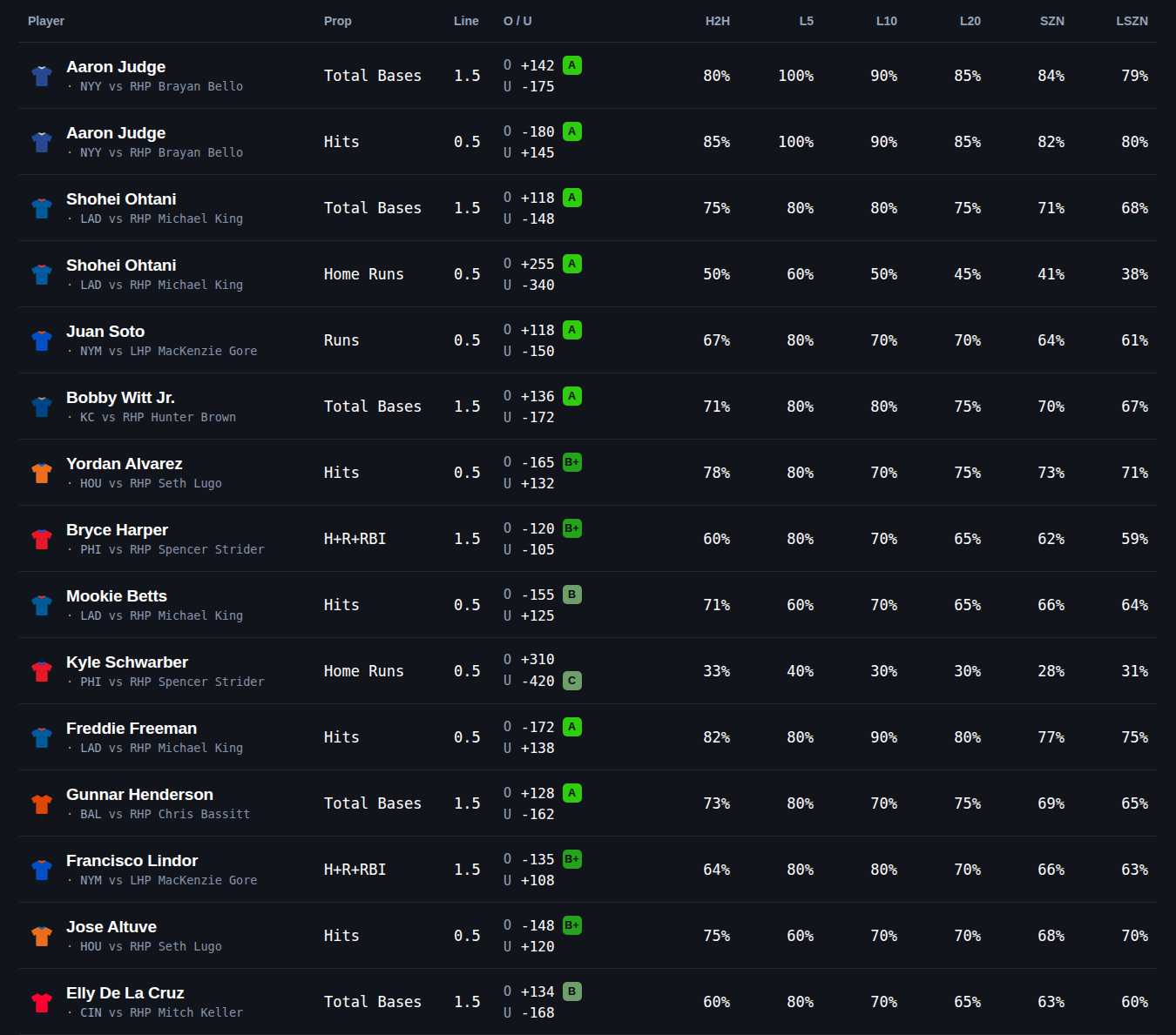 The Players tab: every hitter and pitcher on the slate in one sortable prop table, with the line, the price, the grade and the recent hit rate on every row