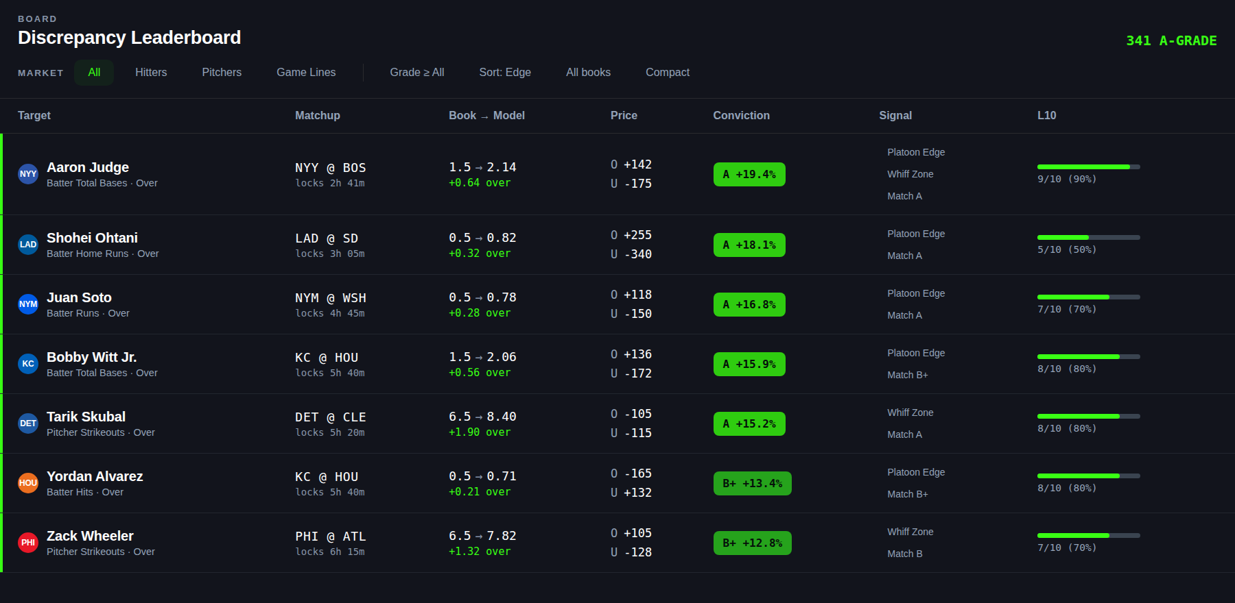 The Terminal board: filter row across the top, then every priced market with grade, book line, fair line and edge
